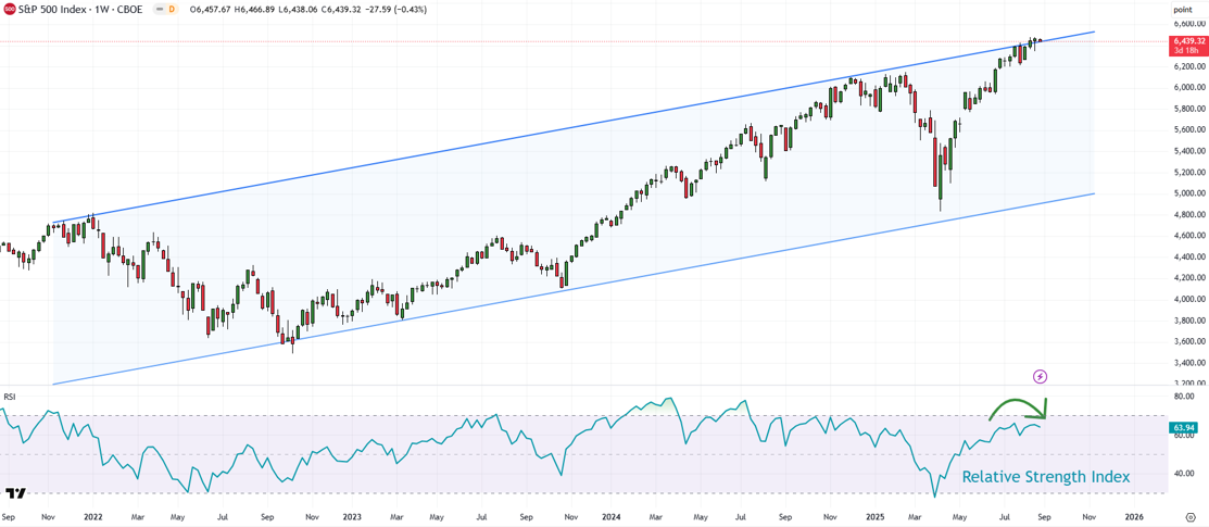 US equities S&P 500 Index (Weekly chart)