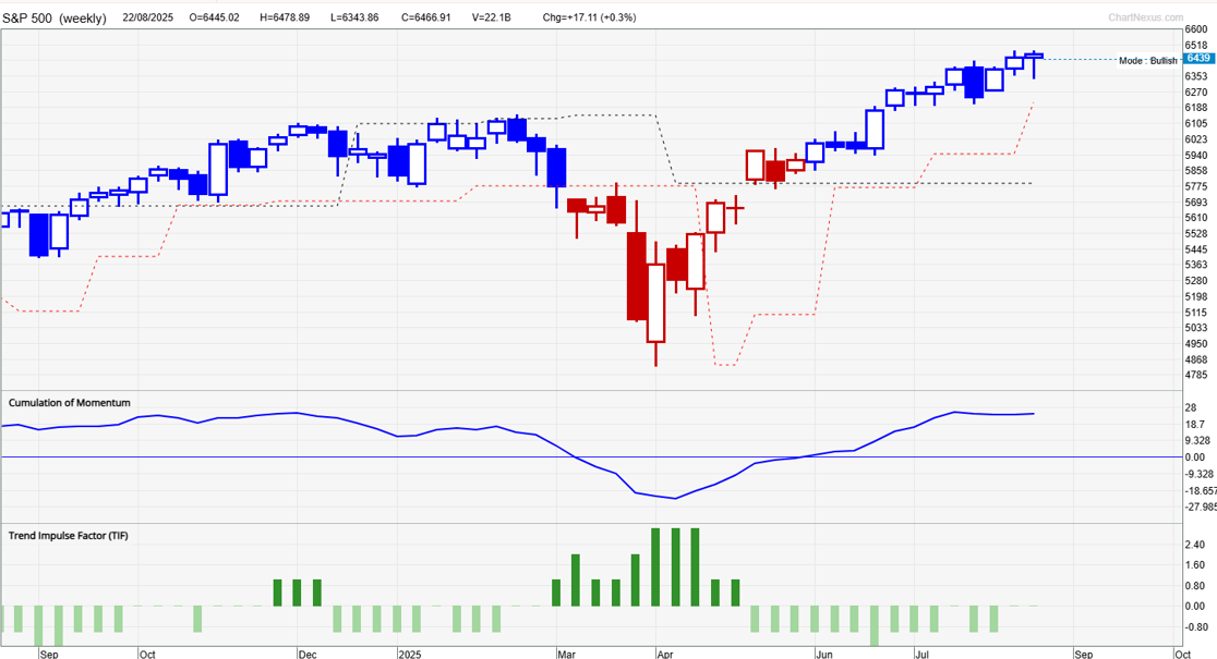 US equities S&P 500 Index (Weekly chart) based on TraderGPS system