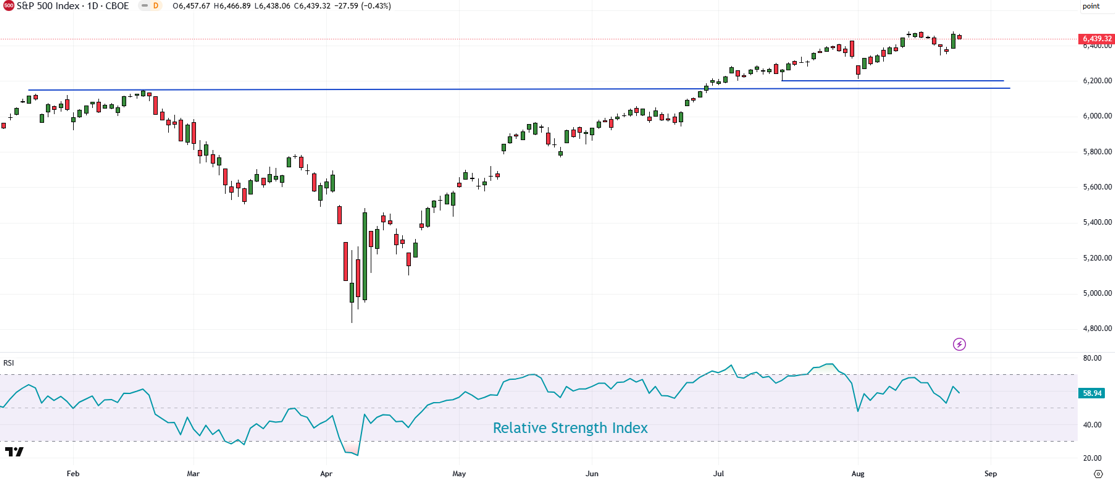 US equities S&P 500 Index (Dailyly chart)