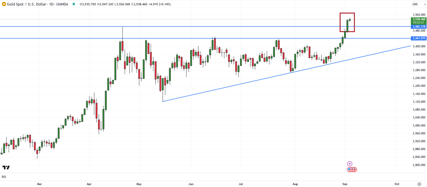 Spot Gold (XAUUSD; Daily chart)