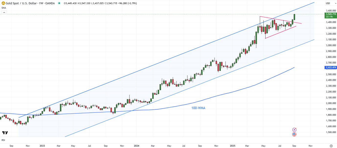 Spot Gold (XAUUSD; Weekly chart based on TradingView)