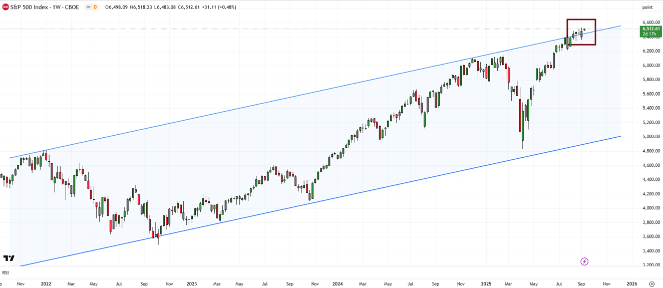 US Equities: ‘Sell the Fact’ After FOMC . S7P 500 weekly chart