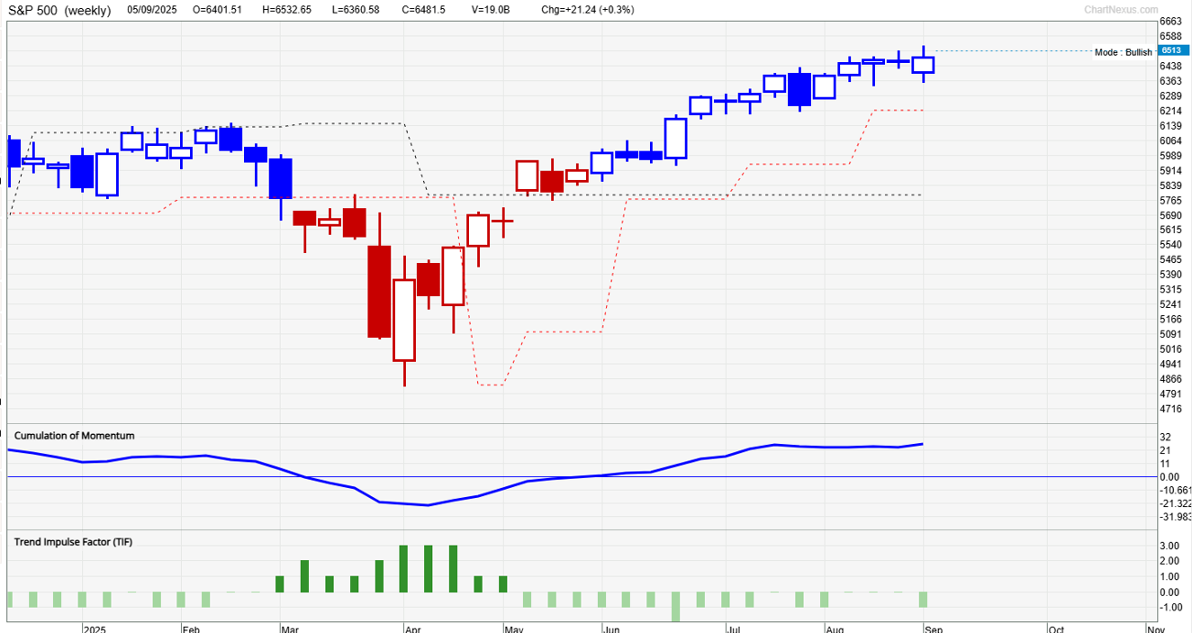 US Equities: ‘Sell the Fact’ After FOMC . S7P 500 weekly chart based on TradersGPS