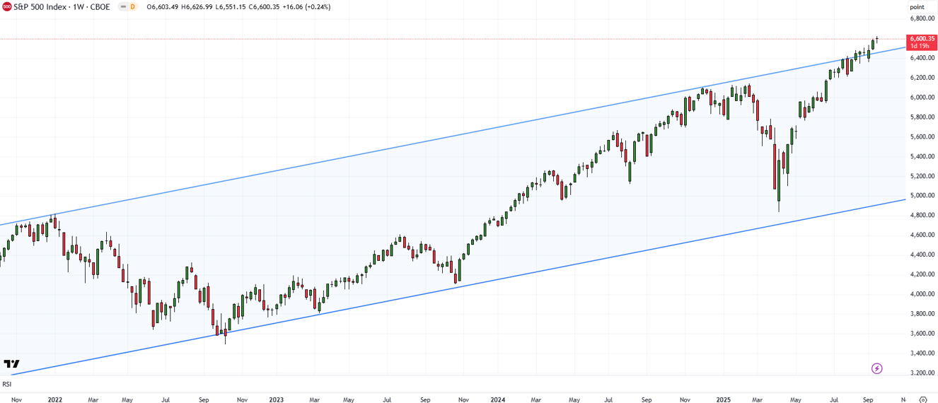 US Equities: Supported By Looser Monetary Policy: S&P 500 Index Weekly chart