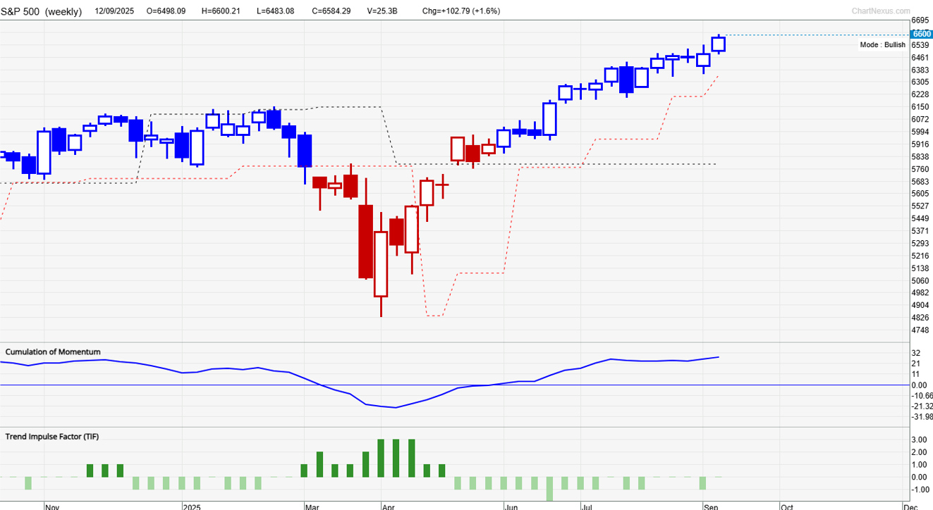 US Equities: Supported By Looser Monetary Policy: S&P 500 Index Weekly chart using TradersGPS