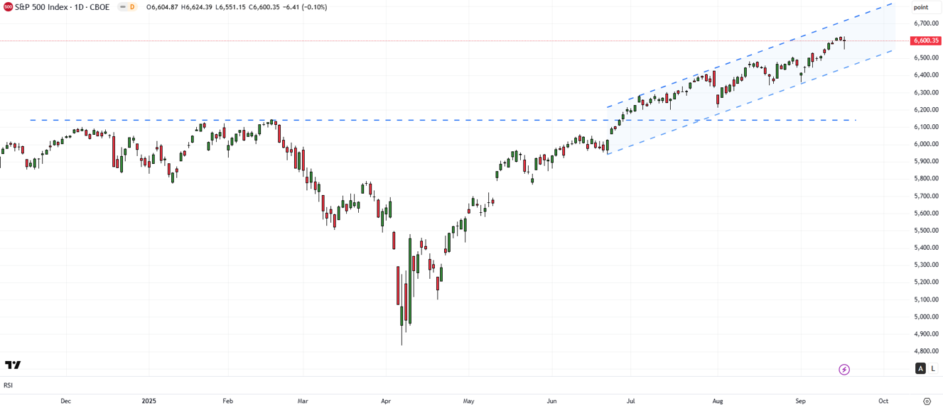 US Equities: Supported By Looser Monetary Policy: S&P 500 Index Dailyly chart 