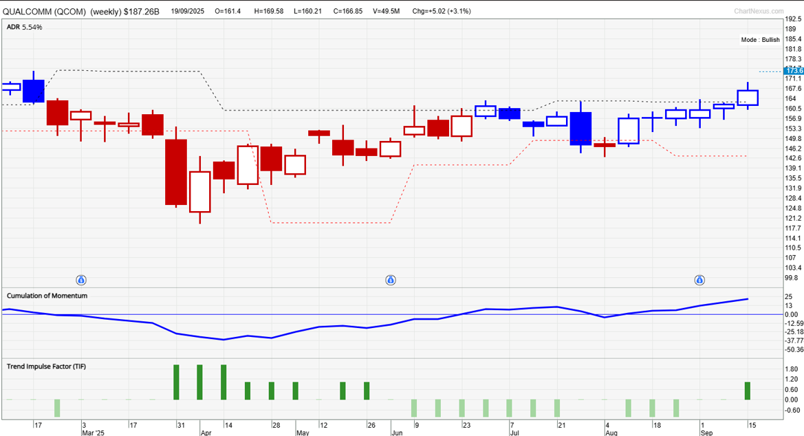 Qualcomm (QCom) weekly chart using TradersGPS