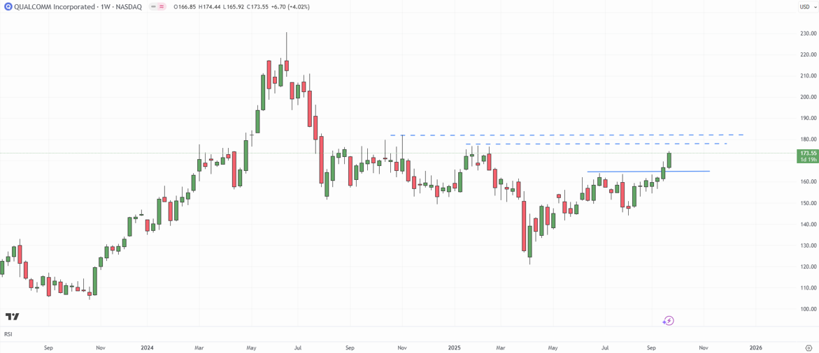 Qualcomm (QCom) weekly chart using TradingView