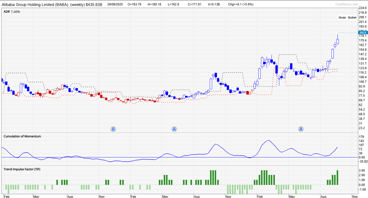 Alibaba (BABA) technical analysis weekly chart using TradersGPS