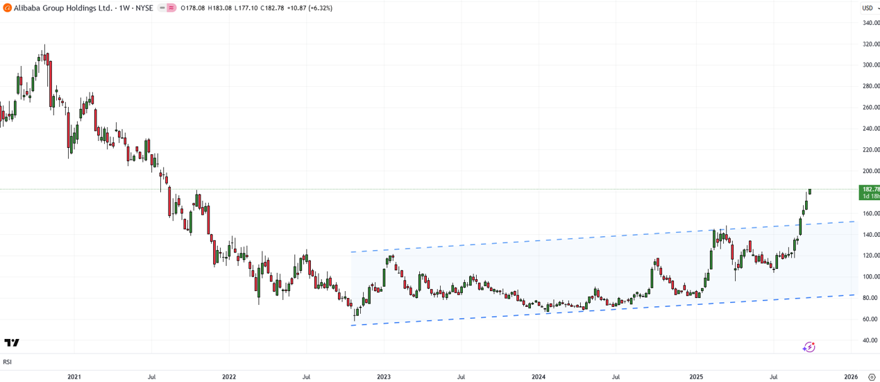 Alibaba (BABA) technical analysis weekly chart