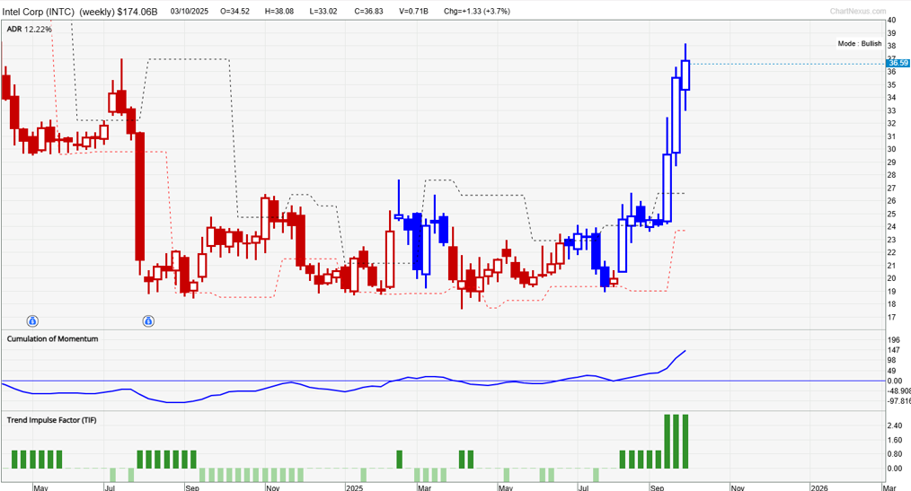 Intel (INTC) a semiconductor stock technical chart using TradersGPS