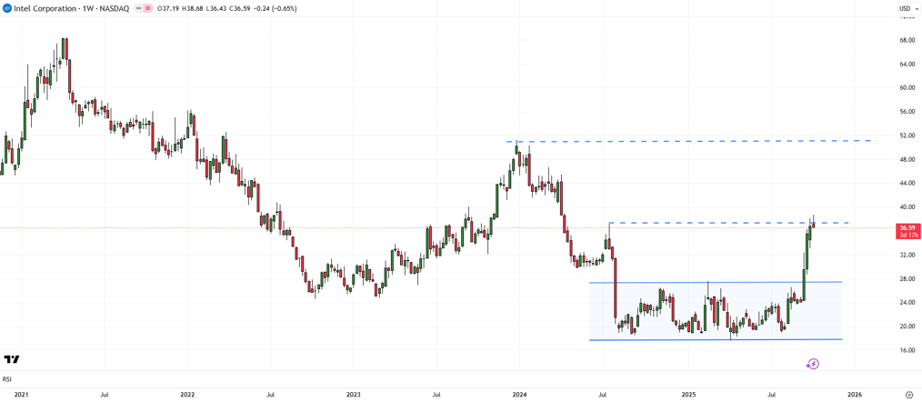 Intel (INTC) a semiconductor stock technical chart