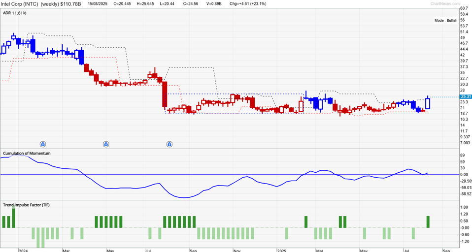 Intel (INTC) semiconductor stock technical analysis using TradersGPS