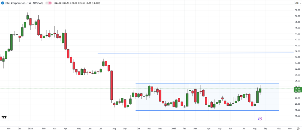 Intel (INTC) semiconductor stock technical analysis