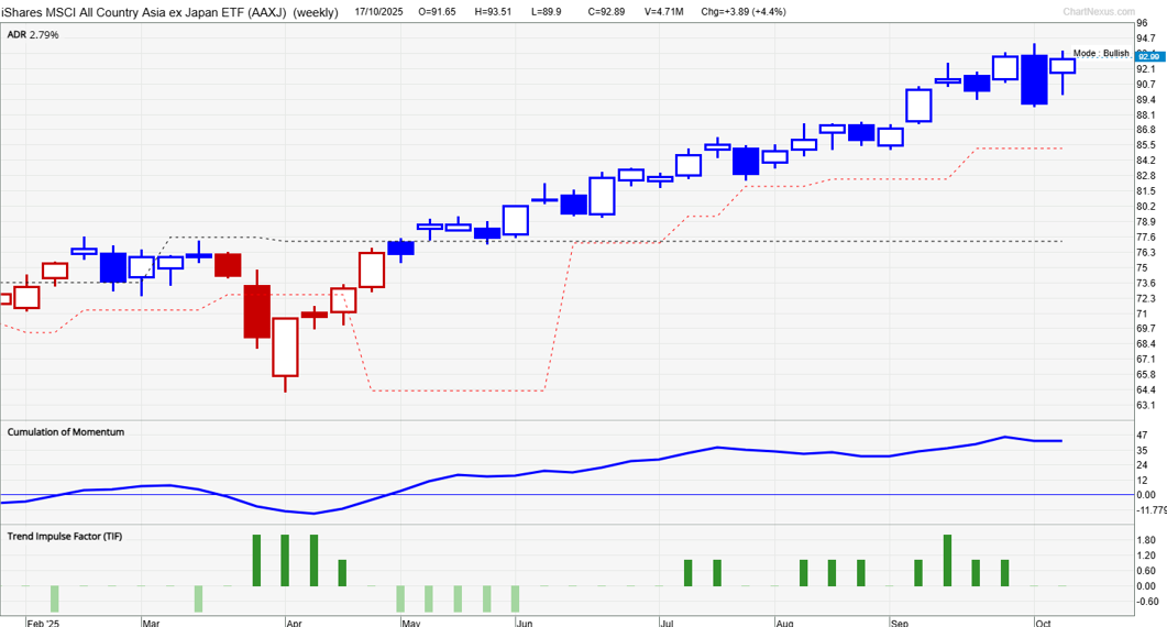 Asia ex-Japan ETF (AXJ weekly chart)