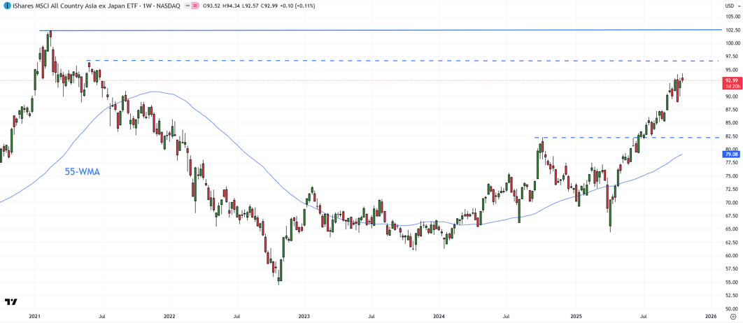 Asia ex-Japan ETF (AXJ weekly chart)