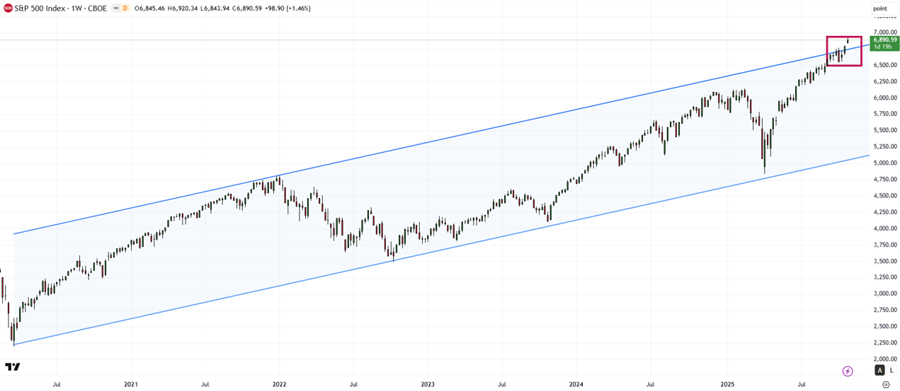 S&P 500 weekly candlestick chart (2020–2025) within a rising channel; price near 6,900 testing the upper trendline, recent consolidation highlighted.