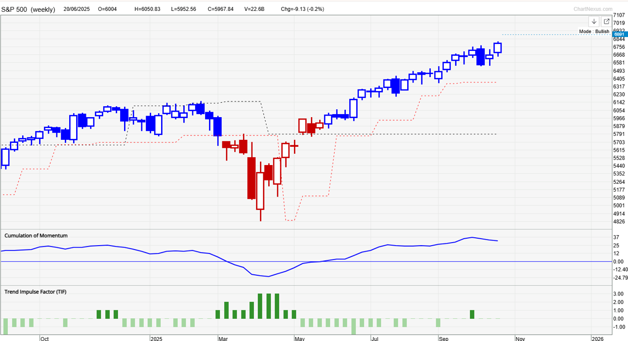 S&P 500 weekly chart with TradersGPS signals; mode bullish, price near 6,900, positive momentum line and green Trend Impulse Factor bars.