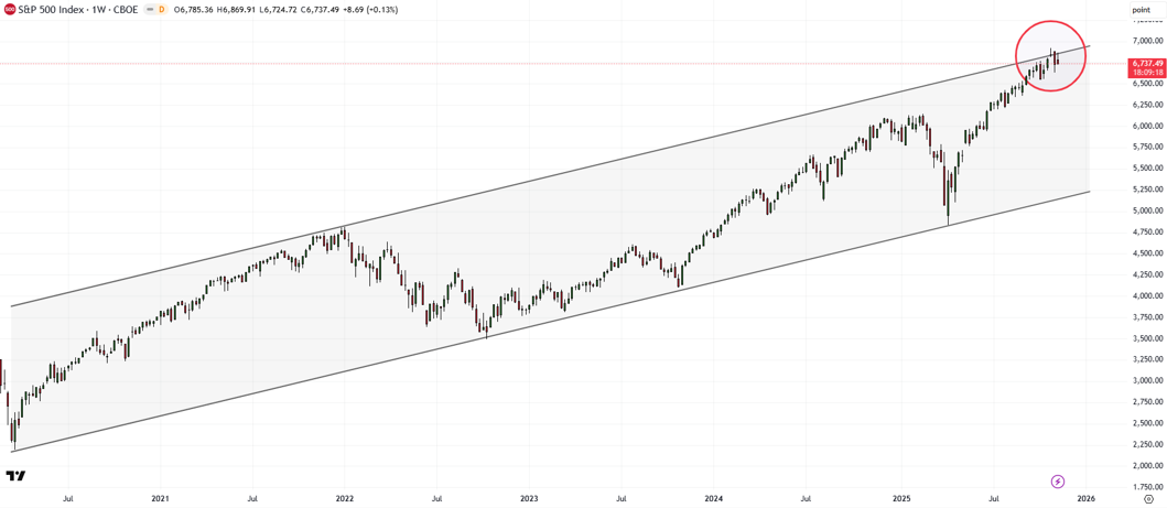 US Equities: S&P 500 weekly chart showing rising channel from 2020 with price near the upper boundary; uptrend intact unless lower edge breaks.