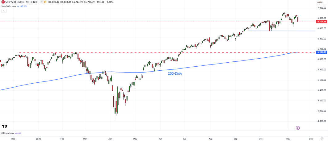 S&P 500 daily chart highlighting initial support near 6,550 and risk to the 200-day moving average if support breaks