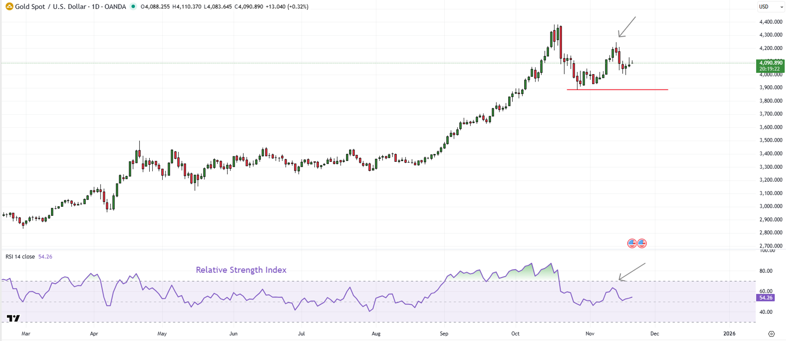 Spot gold daily chart showing November rebound toward the October high with 14-day RSI barely above 60, signalling weak momentum