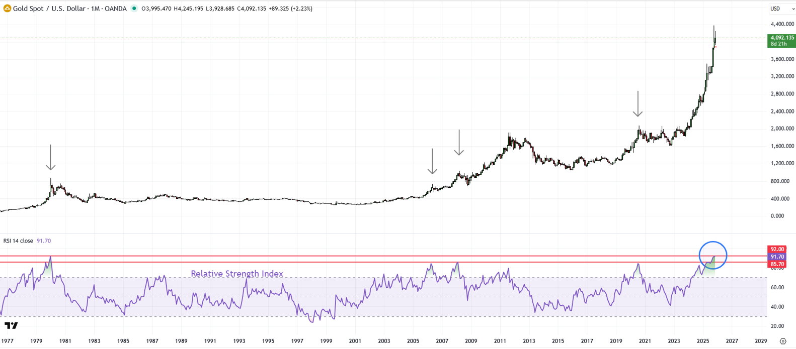 Spot gold weekly chart highlighting a lower high after the Fed minutes and an ongoing consolidation phase