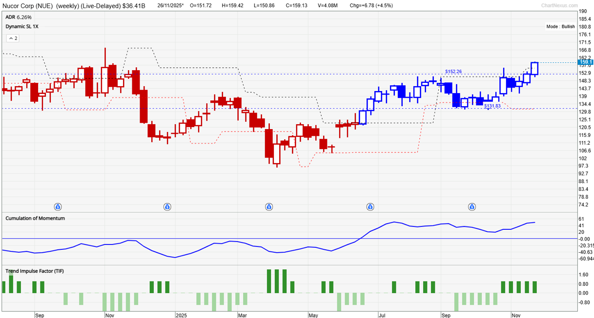 Nucor (NUE) weekly chart with TradersGPS showing persistent blue candles since May–June 2025, indicating a bullish trend.