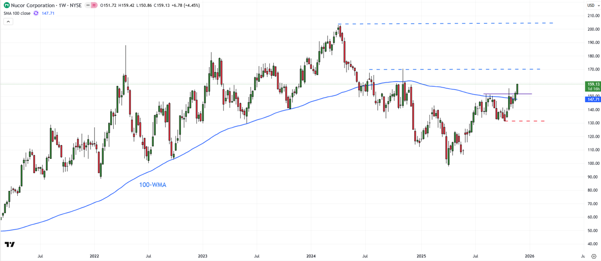 Nucor (NUE) weekly TradingView chart breaking above the August high at 151 with upside markers toward 170 and 203.