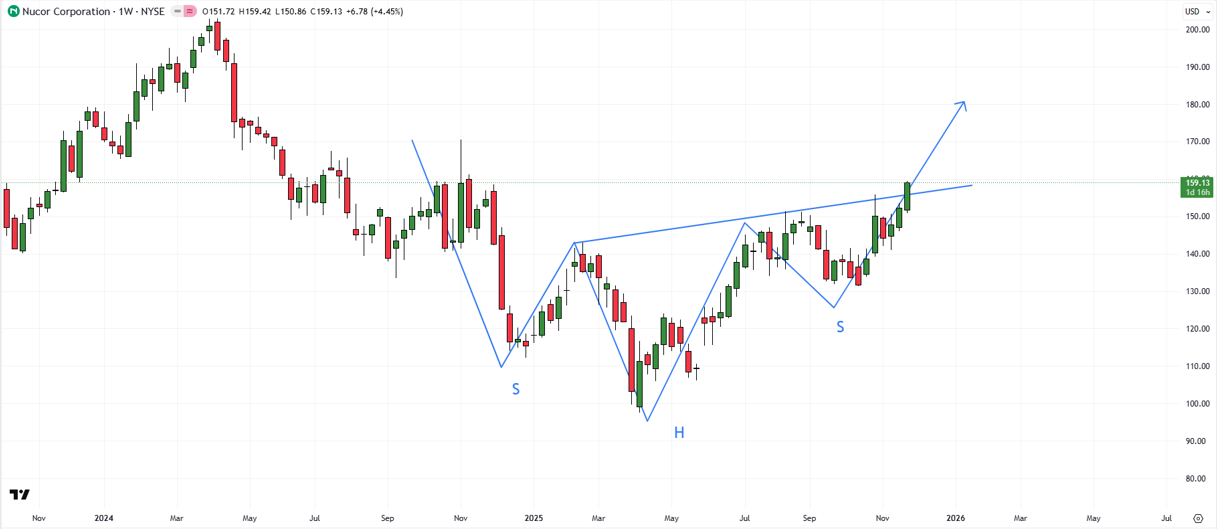Nucor (NUE) weekly chart outlining a reverse head-and-shoulders with a slightly rising neckline from April; key support near 121.