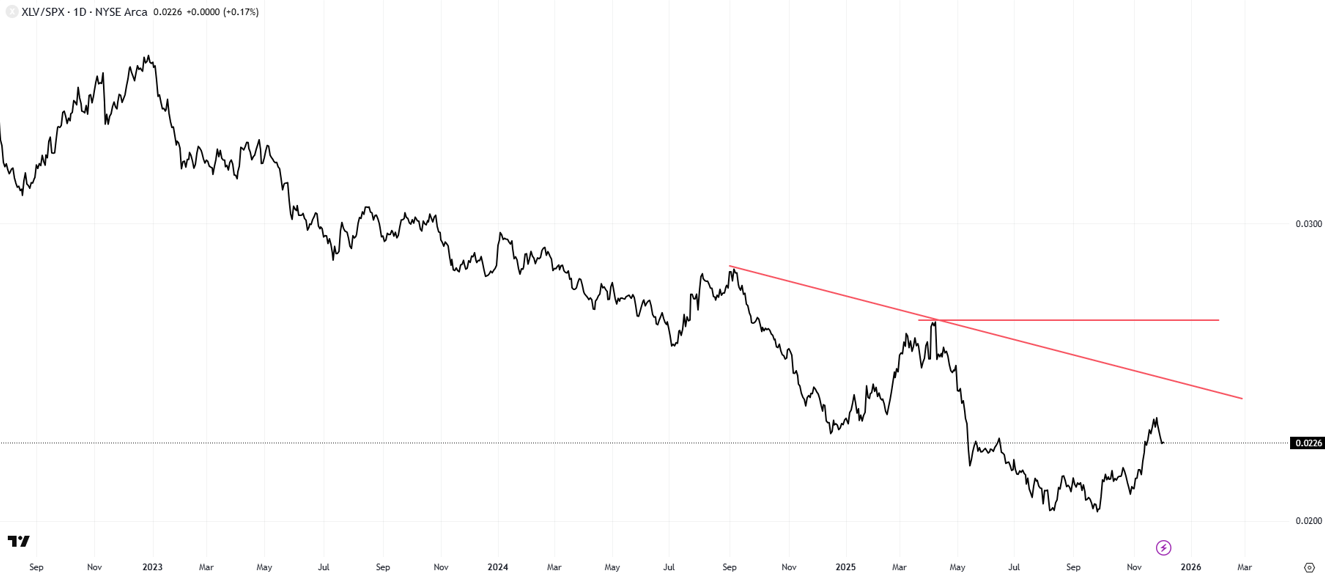XLV to S&P 500 ratio daily chart showing multi-year underperformance starting to reverse