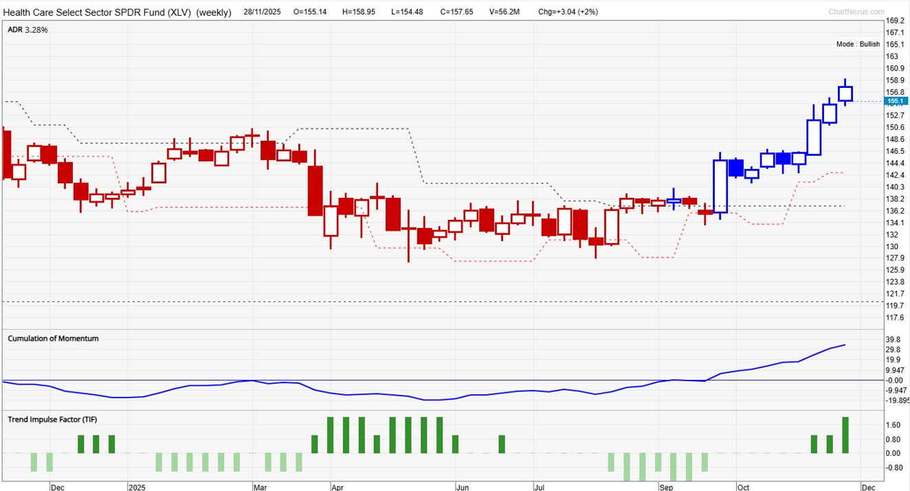 XLV weekly chart with TradersGPS showing a Bullish turn in October and sustained blue candles