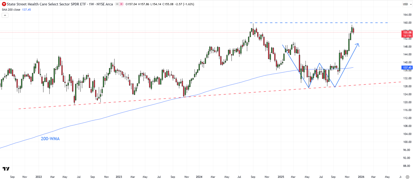 XLV weekly chart highlighting the breakout above ~137.75, completed double bottom to 147.50, and current test of resistance at 159.65