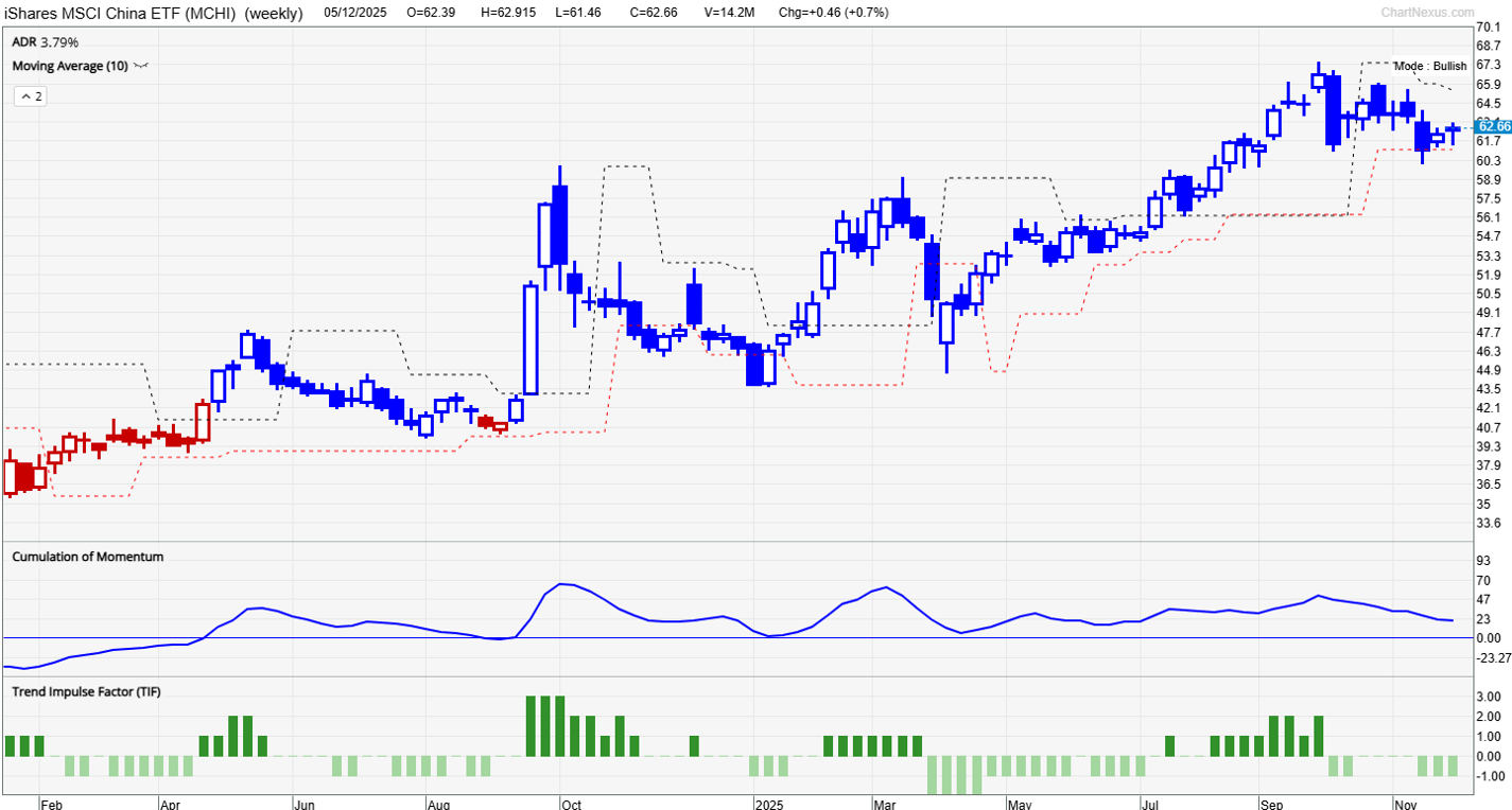 China equities, MCHI weekly chart with TradersGPS showing a Bullish trend since 2024 as blue candles persist through volatility