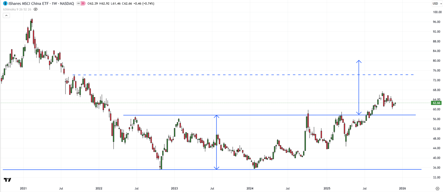 China Equities, MCHI weekly chart breaking out above the multi-year range near 58 after basing around 36; resistance at ~65 and 73.50, target near 80