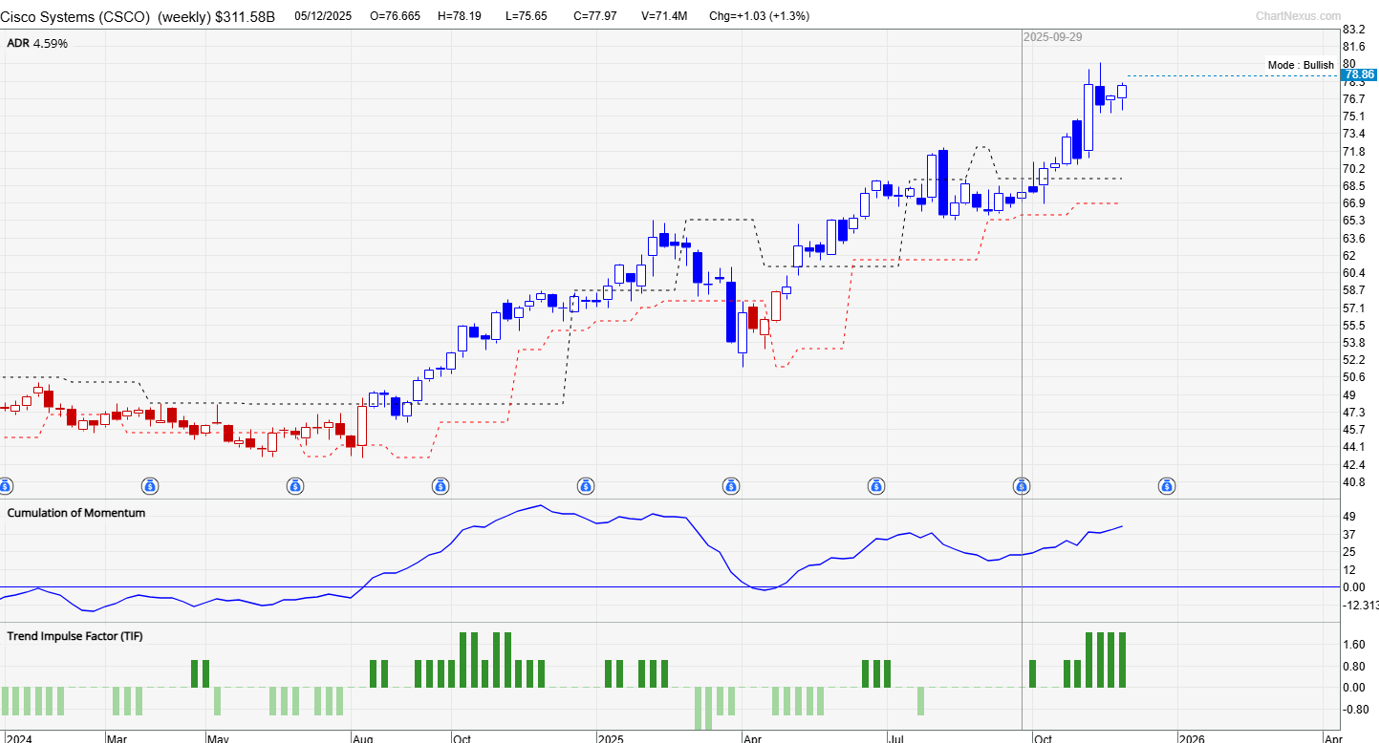 Cisco (CSCO) weekly chart with TradersGPS showing predominantly blue candles since late 2024, signalling a bullish trend