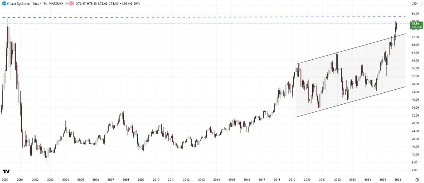 Cisco (CSCO) monthly chart breaking above a post-Covid rising channel bounded near 45 and 72; next resistance 82 with objective toward 100