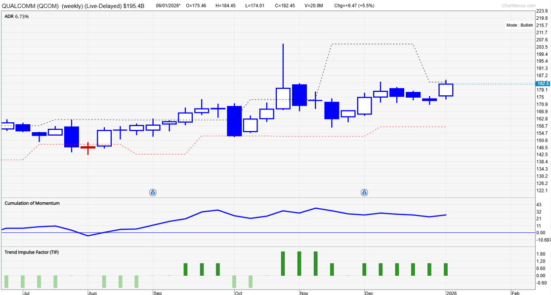 Qualcomm (QCOM) weekly chart showing higher highs and higher lows with TradersGPS blue candles signalling a bullish trend since mid-2025