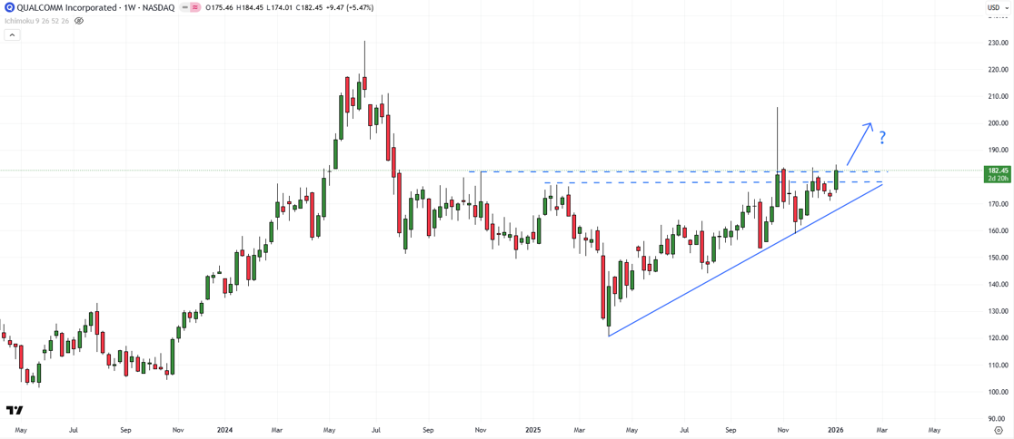 Qualcomm tests a key resistance zone at 177–182 as the bullish trend holds. A confirmed breakout could open upside toward the 230 record high, while 159 and 144 remain key supports.