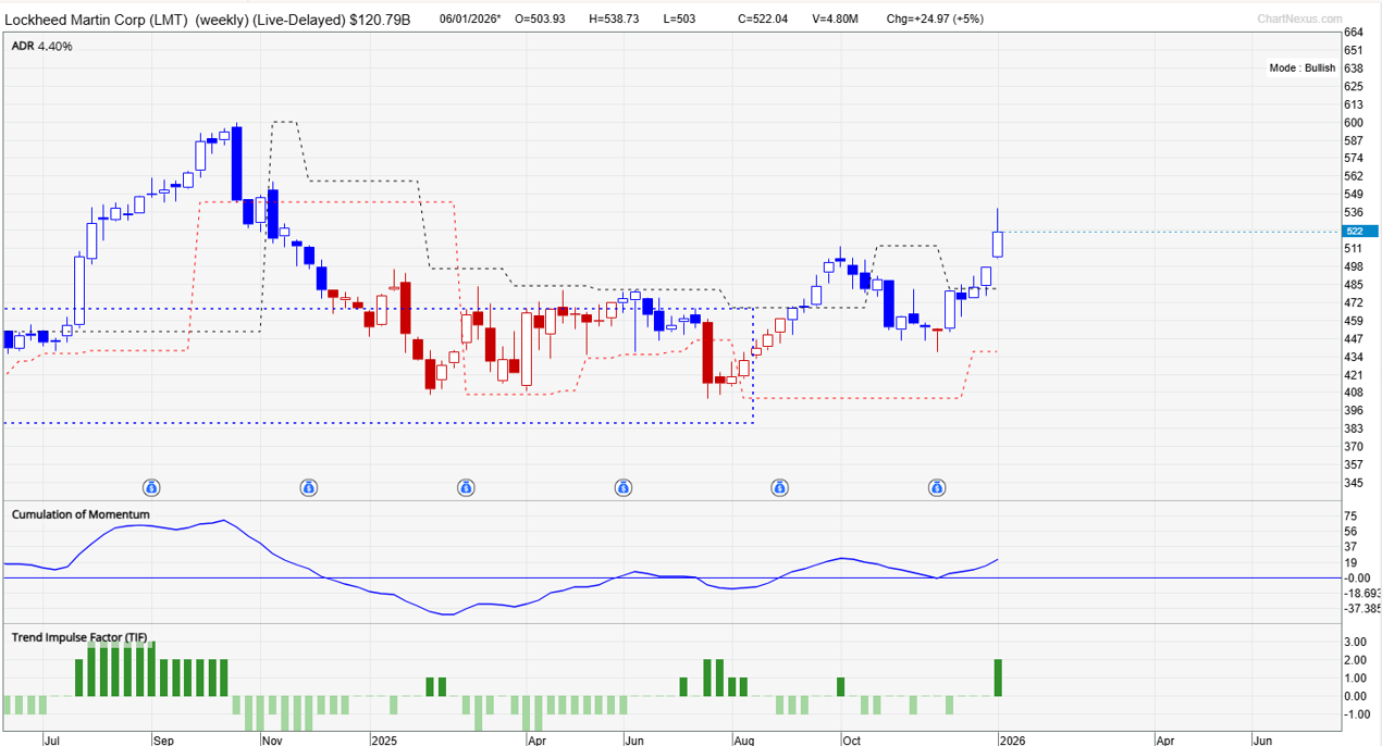 Lockheed Martin (LMT) weekly chart showing price testing resistance between 495 and 515 with potential breakout toward 619