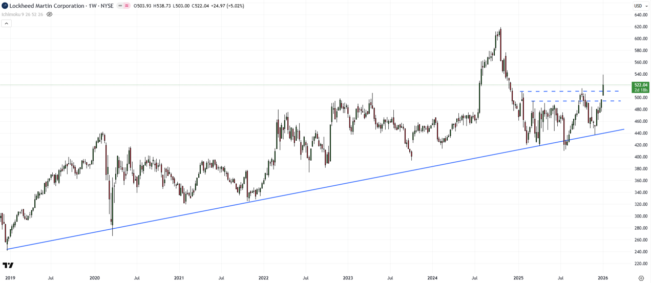 Lockheed Martin weekly chart highlighting a long-term uptrend line from 2020 holding above support near 410 and 437