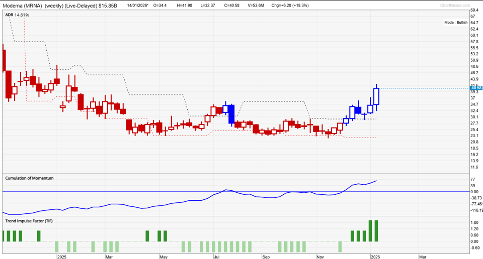 Moderna (MRNA) weekly chart showing TradersGPS turning bullish with consistent blue candles and improving momentum