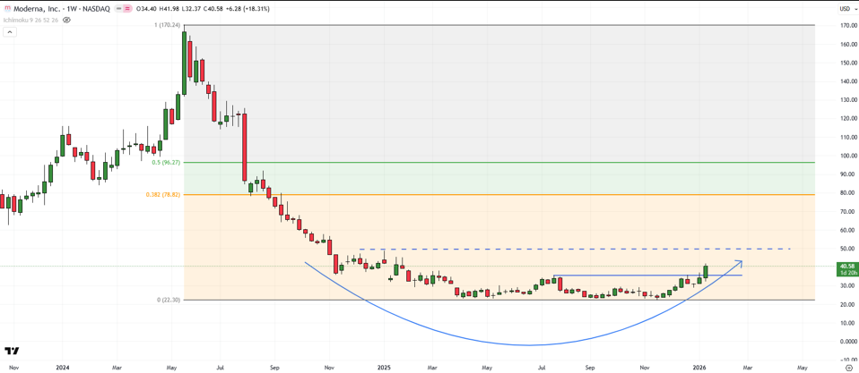 Moderna (MRNA) weekly chart showing TradersGPS turning bullish with consistent blue candles and improving momentum