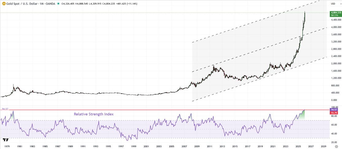 Spot gold monthly chart showing a long-term uptrend with RSI near extreme overbought levels above 90