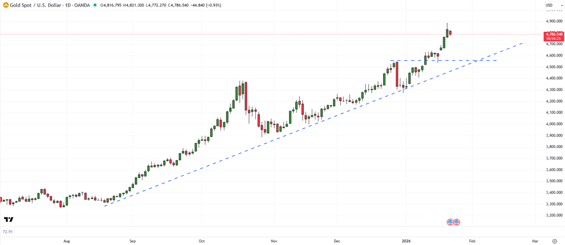 Spot gold daily chart approaching the psychological 5000 level with key supports at 4550, 4450 and 4275