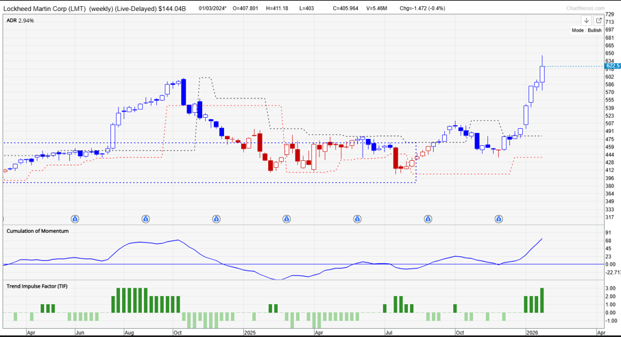 Lockheed Martin (LMT) weekly chart showing breakout above 495–515 resistance and a fresh record high