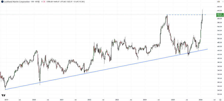 Lockheed Martin weekly chart highlighting a long-term uptrend line from 2020 with support near 573 and 515