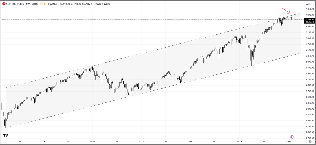 S&P 500 weekly chart showing price testing resistance at the upper edge of a rising channel from the 2020 Covid low