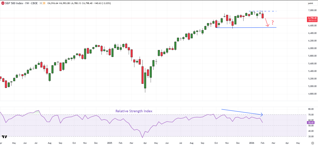 S&P 500 weekly chart displaying negative momentum divergence with higher highs in price and weakening momentum