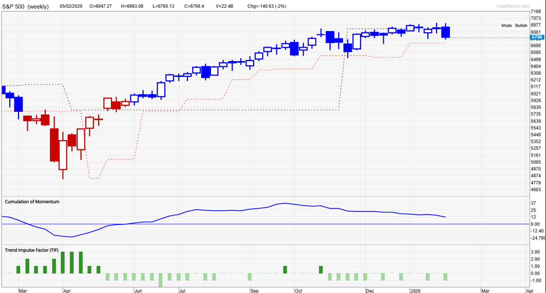S&P 500 weekly chart with TradersGPS showing bullish trend indicated by blue candles