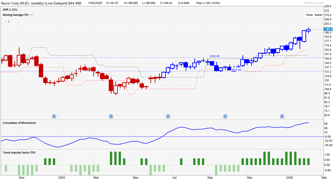 Nucor (NUE) weekly chart showing TradersGPS bullish signal since mid-2025 with blue candles indicating uptrend
